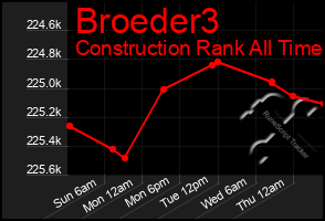 Total Graph of Broeder3