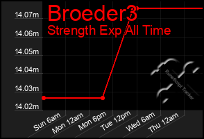 Total Graph of Broeder3