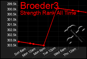 Total Graph of Broeder3