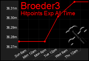 Total Graph of Broeder3