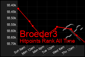 Total Graph of Broeder3