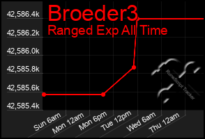 Total Graph of Broeder3