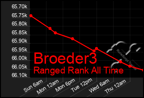 Total Graph of Broeder3