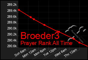 Total Graph of Broeder3