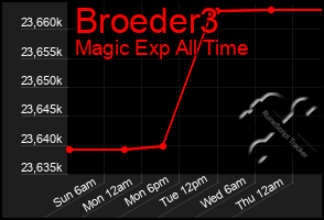 Total Graph of Broeder3