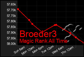 Total Graph of Broeder3