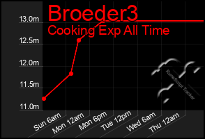 Total Graph of Broeder3