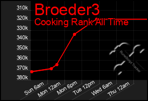 Total Graph of Broeder3