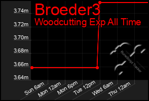 Total Graph of Broeder3