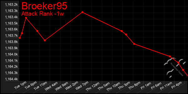 Last 7 Days Graph of Broeker95