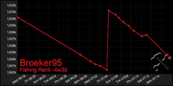 Last 31 Days Graph of Broeker95