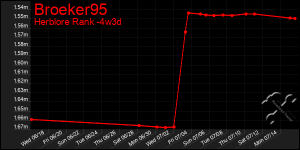 Last 31 Days Graph of Broeker95