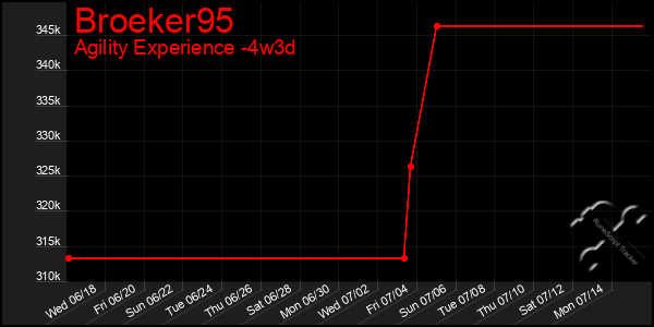 Last 31 Days Graph of Broeker95