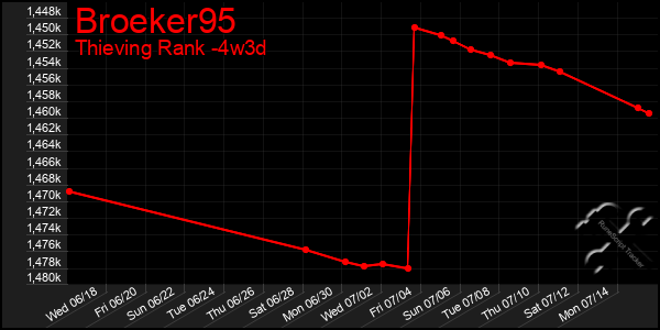 Last 31 Days Graph of Broeker95