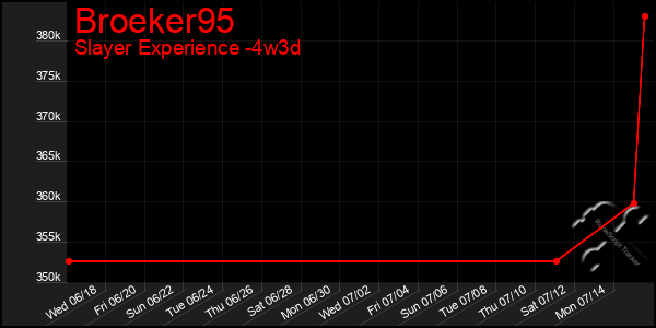 Last 31 Days Graph of Broeker95