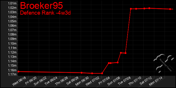 Last 31 Days Graph of Broeker95