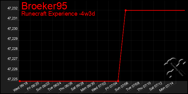 Last 31 Days Graph of Broeker95