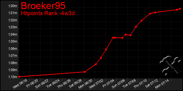 Last 31 Days Graph of Broeker95