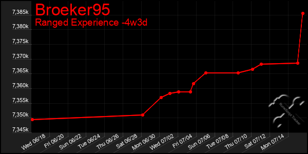 Last 31 Days Graph of Broeker95