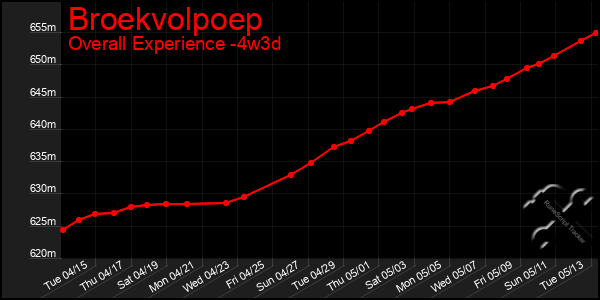 Last 31 Days Graph of Broekvolpoep