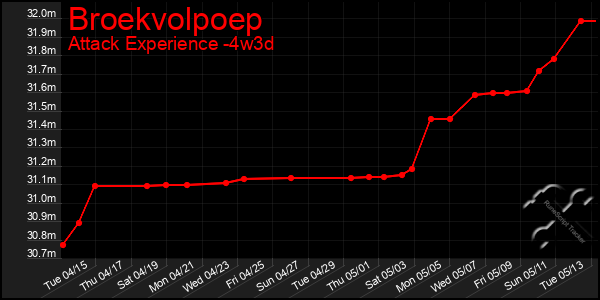 Last 31 Days Graph of Broekvolpoep