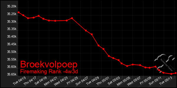 Last 31 Days Graph of Broekvolpoep