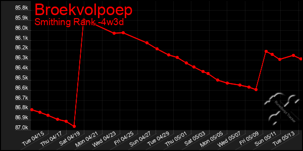 Last 31 Days Graph of Broekvolpoep