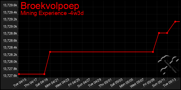 Last 31 Days Graph of Broekvolpoep