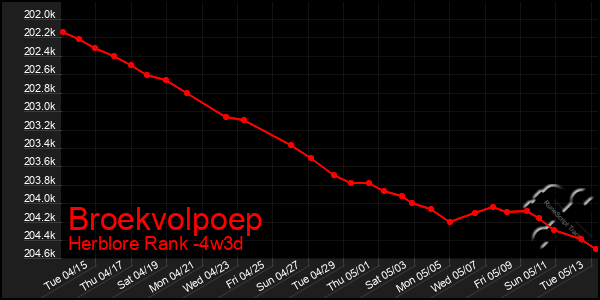Last 31 Days Graph of Broekvolpoep
