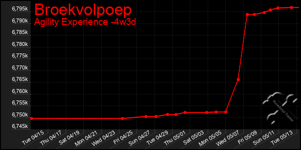 Last 31 Days Graph of Broekvolpoep