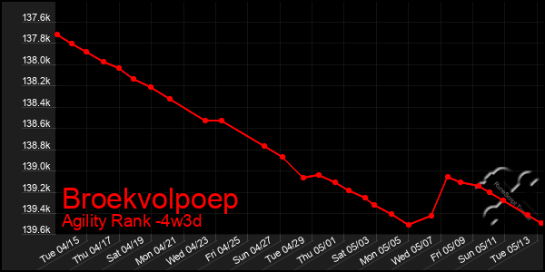 Last 31 Days Graph of Broekvolpoep