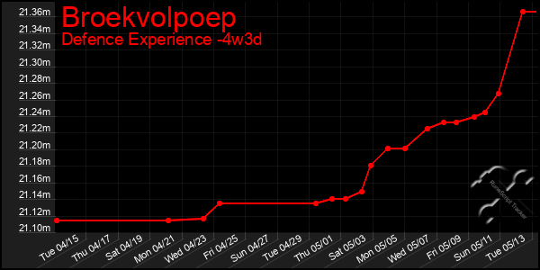 Last 31 Days Graph of Broekvolpoep