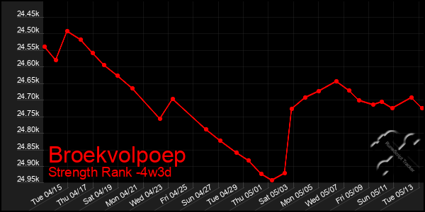 Last 31 Days Graph of Broekvolpoep