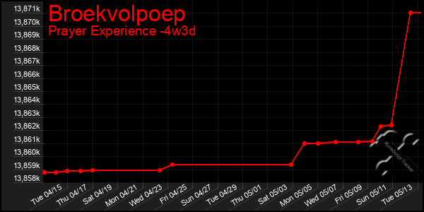 Last 31 Days Graph of Broekvolpoep