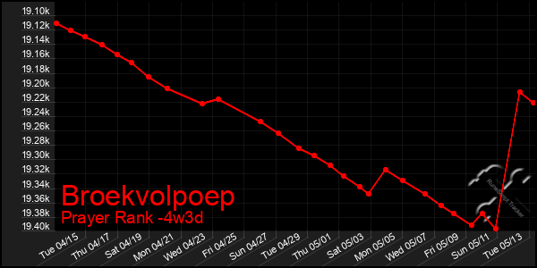 Last 31 Days Graph of Broekvolpoep