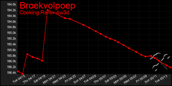 Last 31 Days Graph of Broekvolpoep