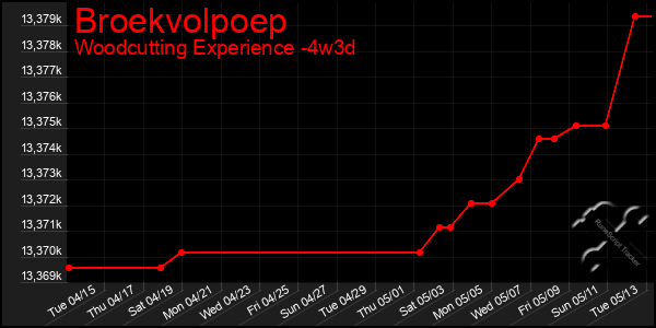 Last 31 Days Graph of Broekvolpoep