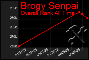 Total Graph of Brogy Senpai