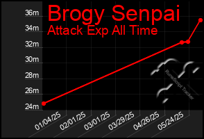 Total Graph of Brogy Senpai