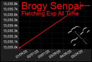 Total Graph of Brogy Senpai