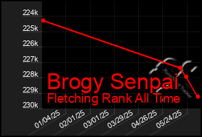 Total Graph of Brogy Senpai