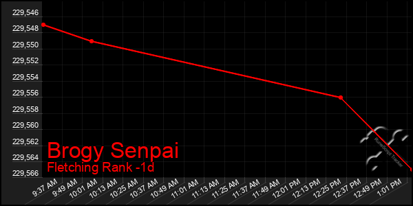 Last 24 Hours Graph of Brogy Senpai