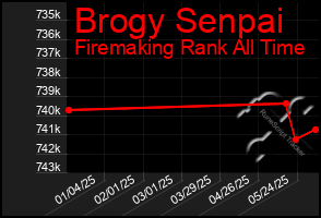 Total Graph of Brogy Senpai