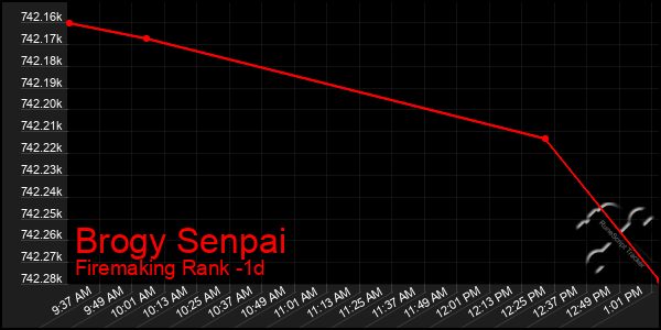 Last 24 Hours Graph of Brogy Senpai