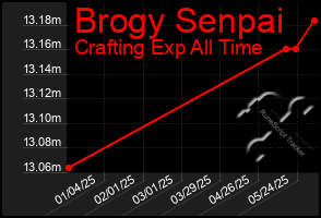 Total Graph of Brogy Senpai
