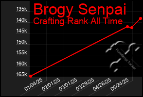 Total Graph of Brogy Senpai