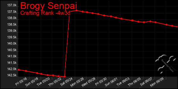 Last 31 Days Graph of Brogy Senpai