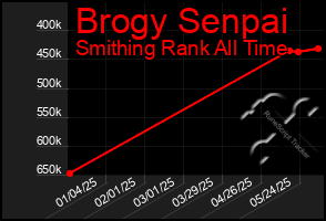 Total Graph of Brogy Senpai