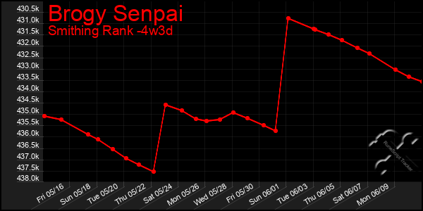Last 31 Days Graph of Brogy Senpai