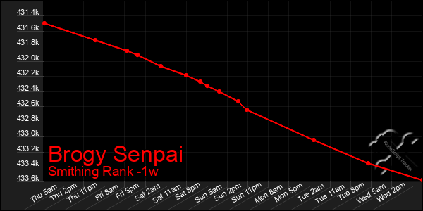 Last 7 Days Graph of Brogy Senpai
